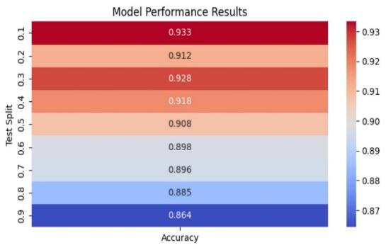 Student performance chart